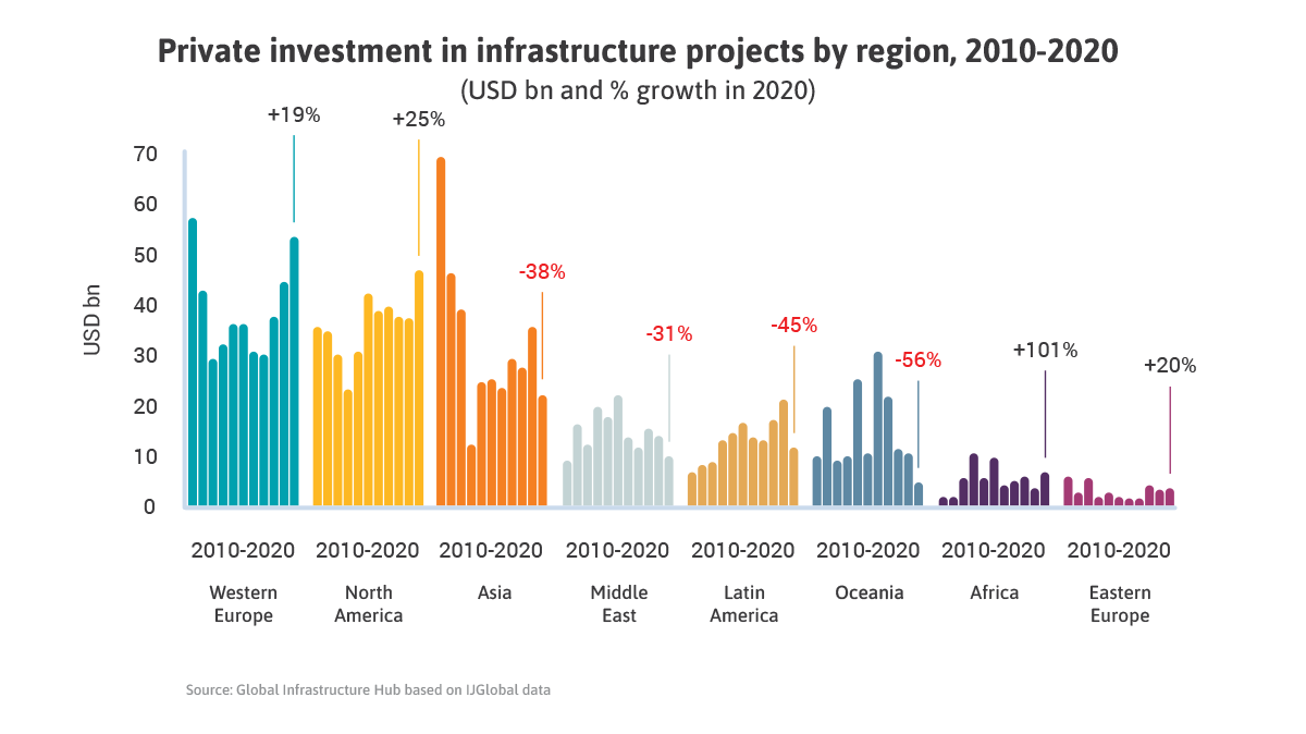 Renewables-dominate-private-investment-in-infrastructure.png