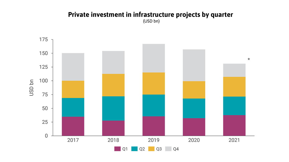 private-investment-in-infrastructure-projects-by-quarter-with-heading.png